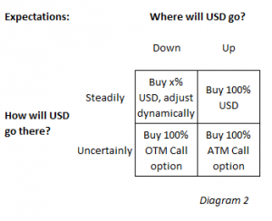 Where will USD go?