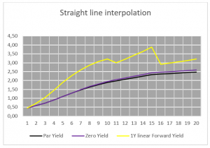 Straight line interpolation