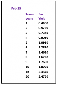 yield curve February 2013