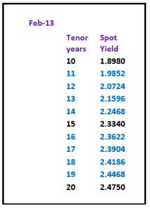 yield curve February 2013 - 2