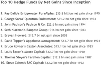 hedgefundstoptien