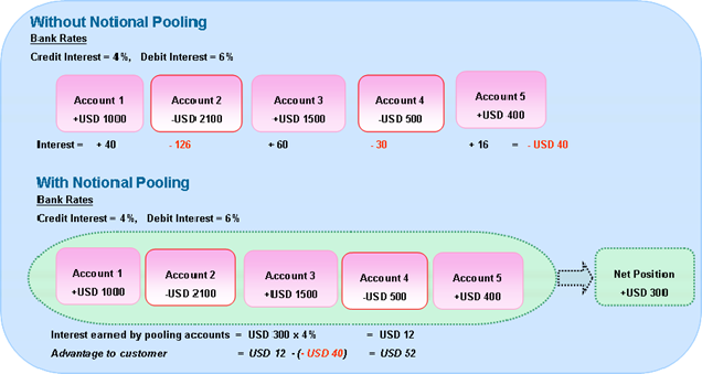 Netting cash pooling